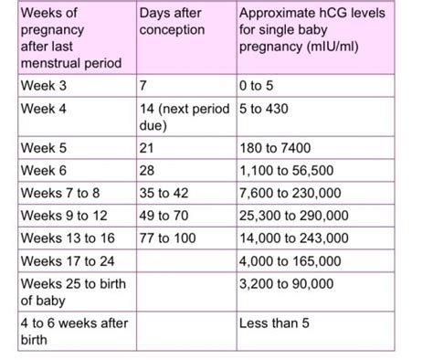 Higher than normal hCG levels can also indicate that your pregnancy may be at risk of Down&x27;s syndrome. . Down syndrome hcg levels by week